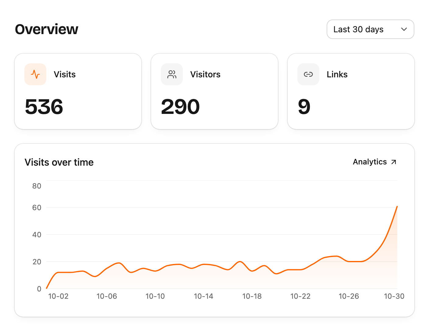 Bikto overview with sample visit counts and a visits chart